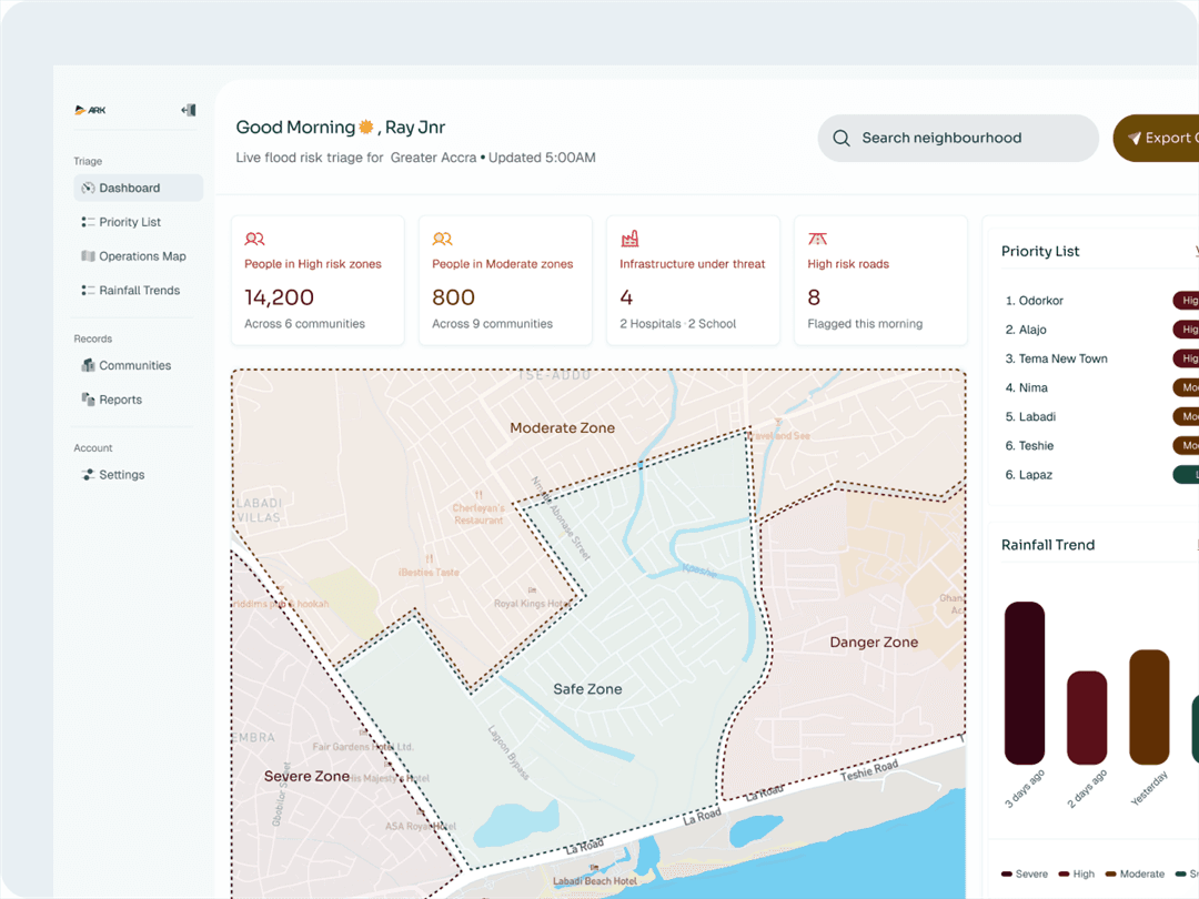 The ARK responder dashboard: flood-risk triage for Greater Accra with people at risk, infrastructure, and a priority list.